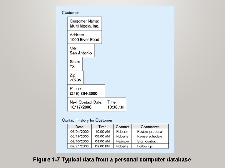 Figure 1 -7 Typical data from a personal computer database Figure 1 -7 Typical data from a personal computer database
