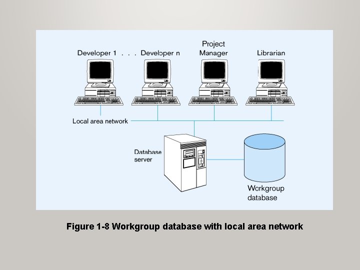 Figure 1 -8 Workgroup database with local area network Figure 1 -8 Workgroup database with local area network