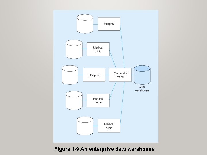Figure 1 -9 An enterprise data warehouse Figure 1 -9 An enterprise data warehouse