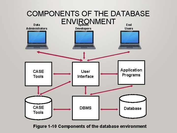 COMPONENTS OF THE DATABASE ENVIRONMENT Data Administrators System Developers CASE Tools User Interface CASE COMPONENTS OF THE DATABASE ENVIRONMENT Data Administrators System Developers CASE Tools User Interface CASE