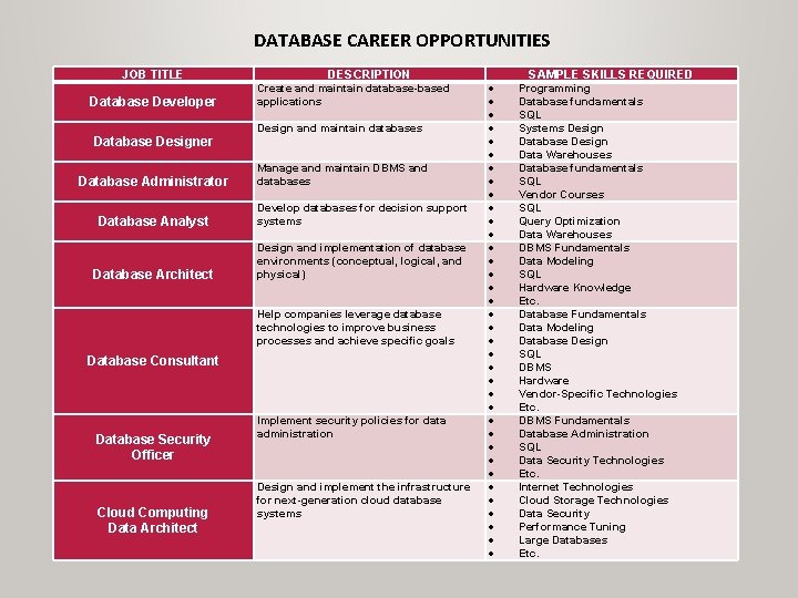DATABASE CAREER OPPORTUNITIES JOB TITLE Database Developer Database Designer Database Administrator DESCRIPTION Create and DATABASE CAREER OPPORTUNITIES JOB TITLE Database Developer Database Designer Database Administrator DESCRIPTION Create and