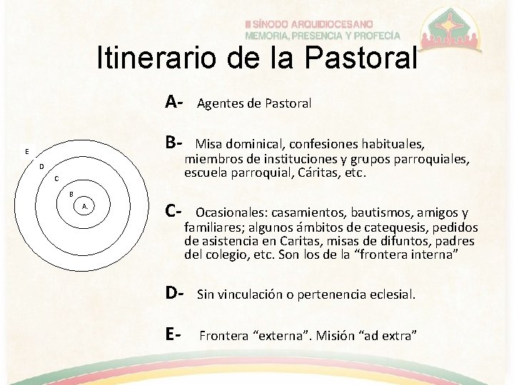 Itinerario de la Pastoral AB- E D C B A. C Agentes de Pastoral