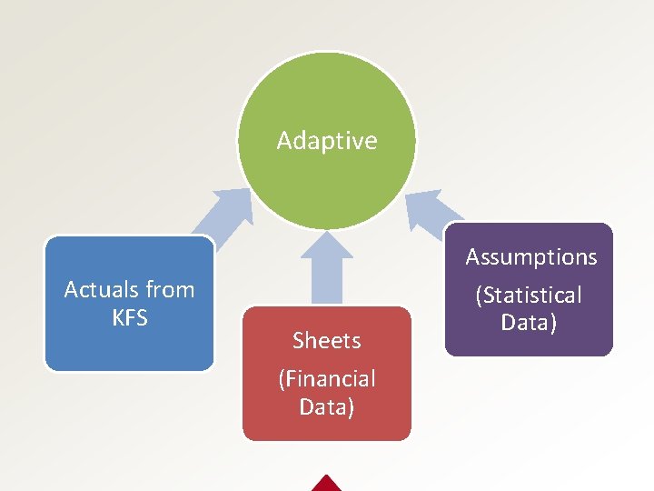 Adaptive Actuals from KFS Sheets (Financial Data) Assumptions (Statistical Data) 