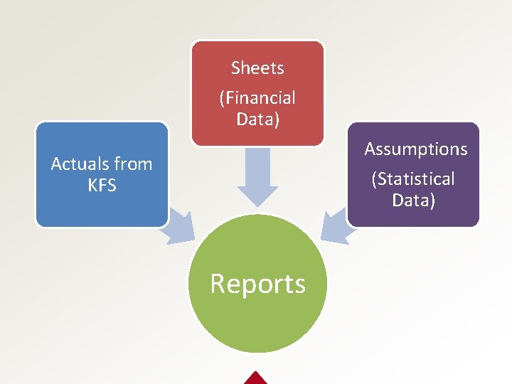 Sheets (Financial Data) Assumptions (Statistical Data) Actuals from KFS Reports 