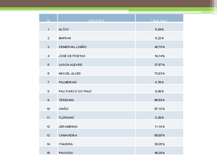 ID MUNICÍPIO (Área Afet. ) 1 ALTOS 5, 84% 2 BARRAS 5, 22% 3