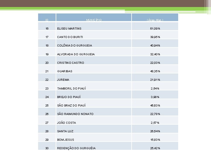ID MUNICÍPIO (Área Afet. ) 16 ELISEU MARTINS 61, 09% 17 CANTO DO BURITI