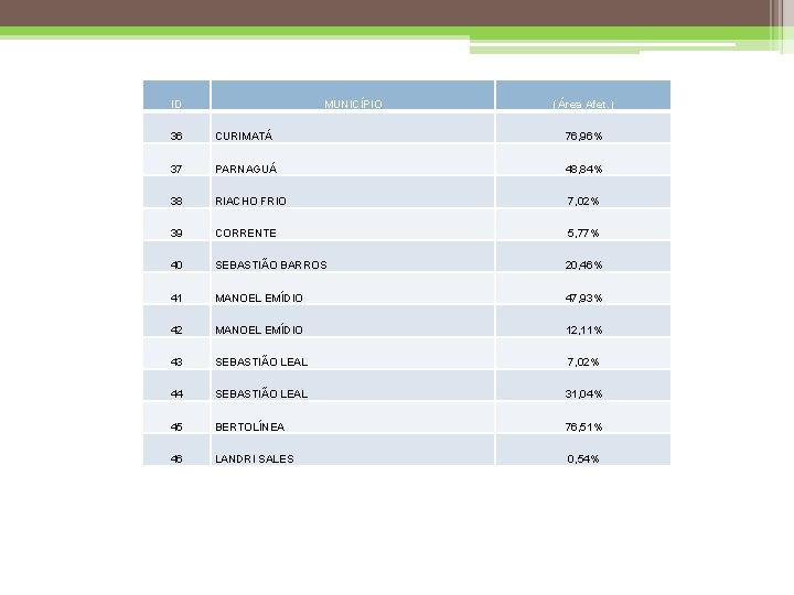 ID MUNICÍPIO (Área Afet. ) 36 CURIMATÁ 76, 96% 37 PARNAGUÁ 48, 84% 38