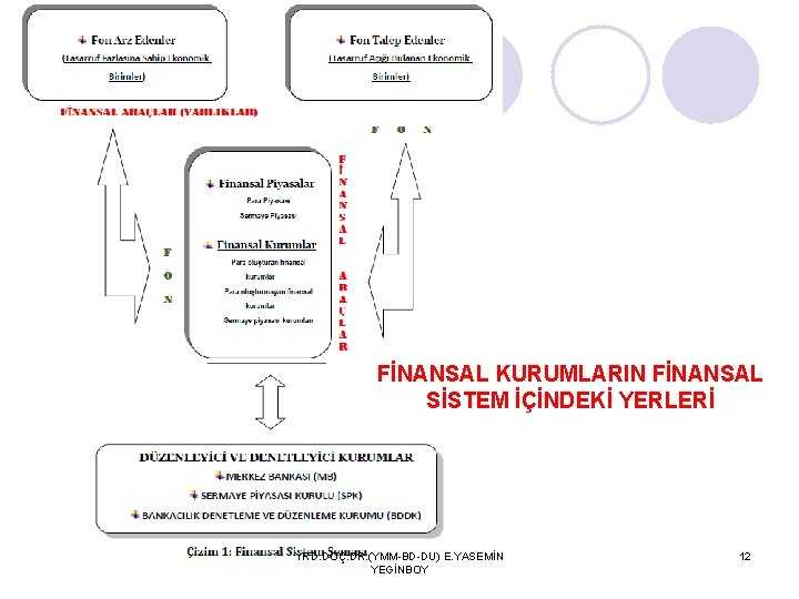 FİNANSAL KURUMLARIN FİNANSAL SİSTEM İÇİNDEKİ YERLERİ YRD. DOÇ. DR. (YMM-BD-DU) E. YASEMİN YEGİNBOY 12