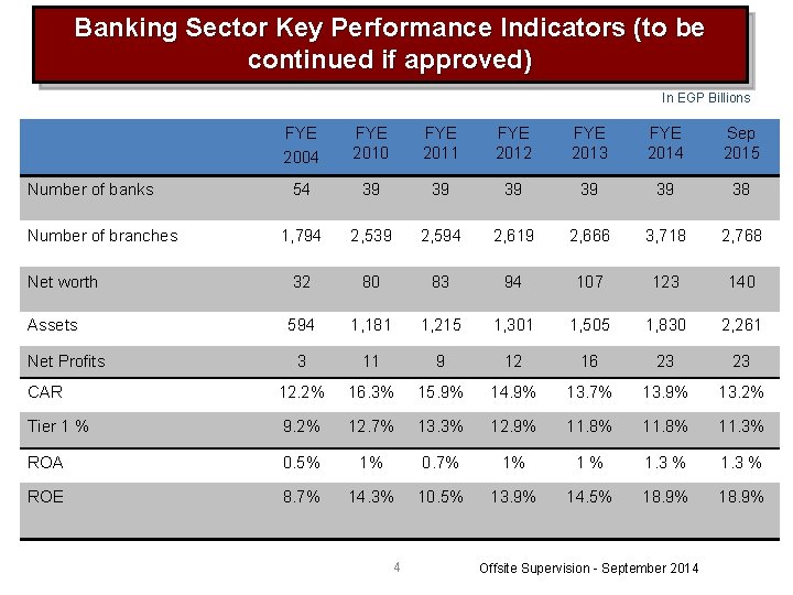 Banking Sector Key Performance Indicators (to be continued if approved) In EGP Billions FYE