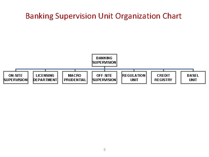 Banking Supervision Unit Organization Chart BANKING SUPERVISION ON-SITE SUPERVISION LICENSING DEPARTMENT MACRO PRUDENTIAL OFF-SITE