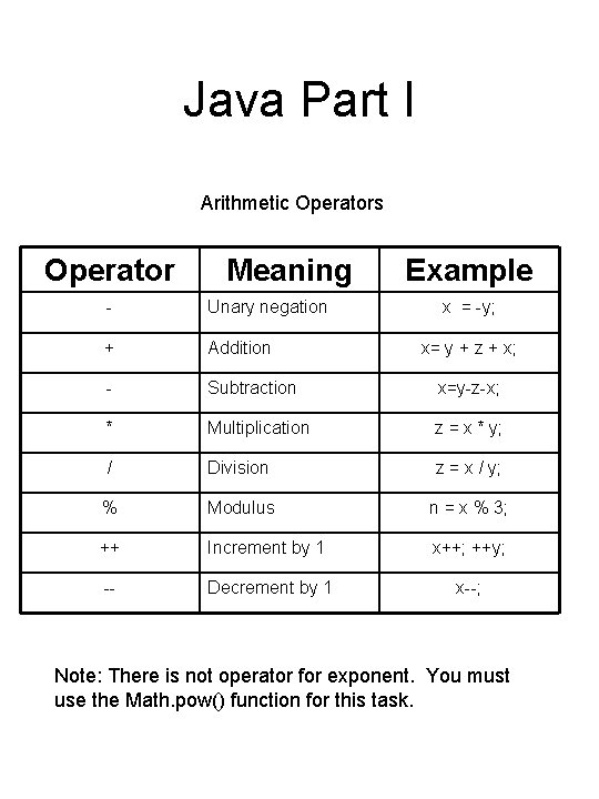 Java Part I Arithmetic Operators Operator Meaning Example - Unary negation x = -y;