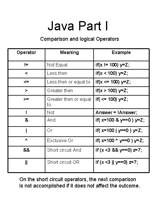 Java Part I Comparison and logical Operators Operator Meaning Example != Not Equal if(x