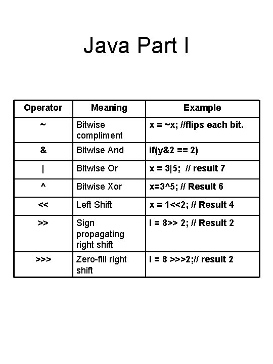 Java Part I Operator Meaning Example ~ Bitwise compliment x = ~x; //flips each