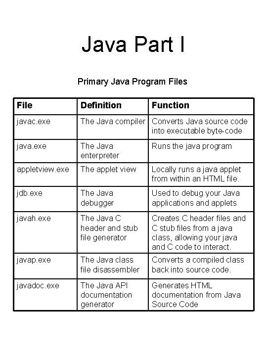 Java Part I Primary Java Program Files File Definition Function javac. exe The Java