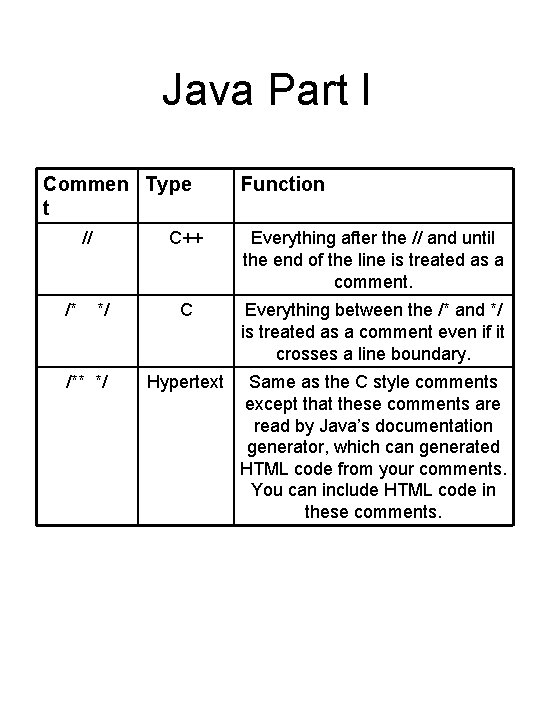 Java Part I Commen Type t // /* */ /** */ Function C++ Everything