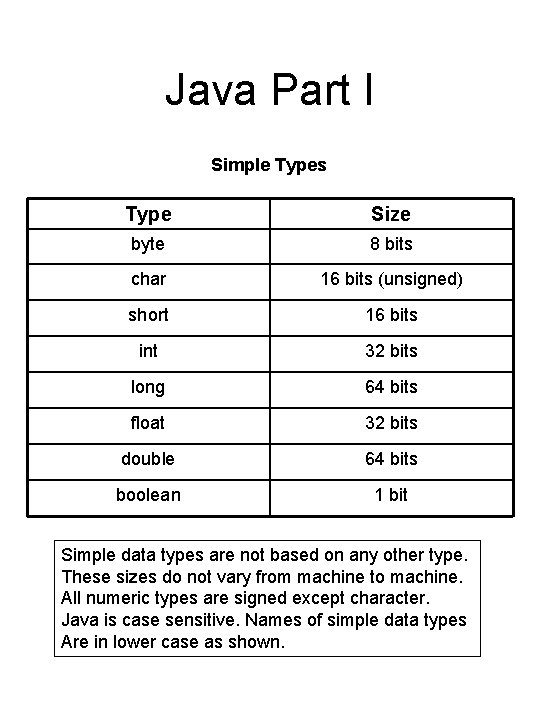 Java Part I Simple Types Type Size byte 8 bits char 16 bits (unsigned)