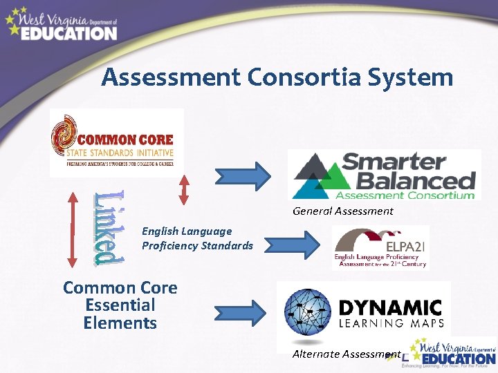 Assessment Consortia System General Assessment English Language Proficiency Standards Common Core Essential Elements Alternate
