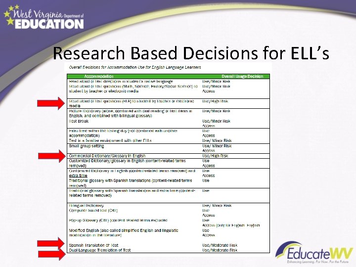 Research Based Decisions for ELL’s 