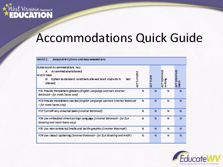 Accommodations Quick Guide ACT COMPASS Math Not ACT PLAN Options and Accommodations Key: A