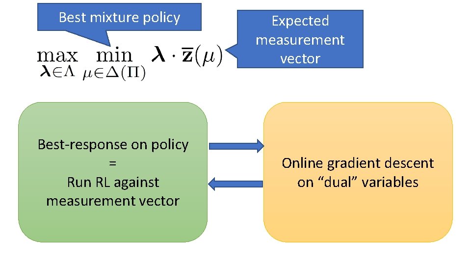 Best mixture policy Best-response on policy = Run RL against measurement vector Expected measurement