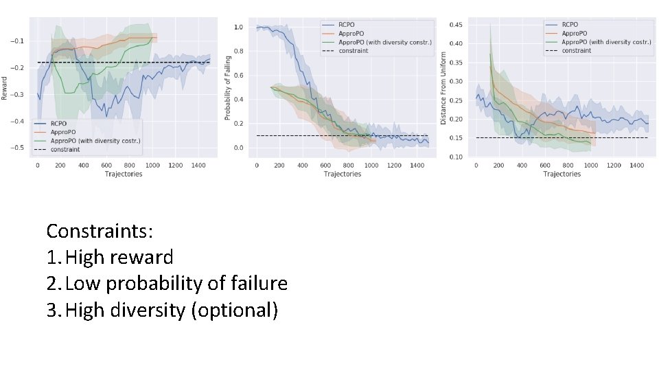 Constraints: 1. High reward 2. Low probability of failure 3. High diversity (optional) 