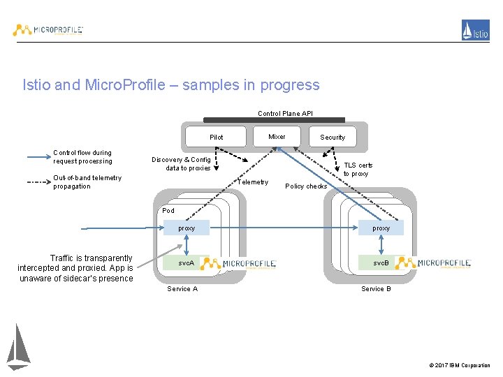 Istio and Micro. Profile – samples in progress Control Plane API Mixer Pilot Control