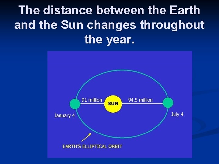 The distance between the Earth and the Sun changes throughout the year. 