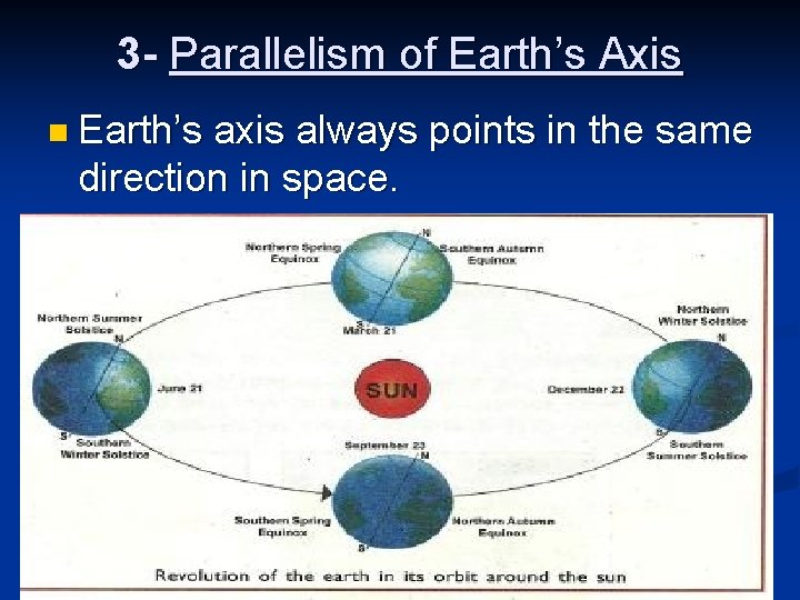 3 - Parallelism of Earth’s Axis n Earth’s axis always points in the same