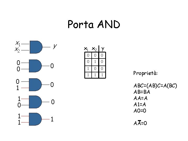 Porta AND x 1 x 2 y 0 0 0 0 1 0 1