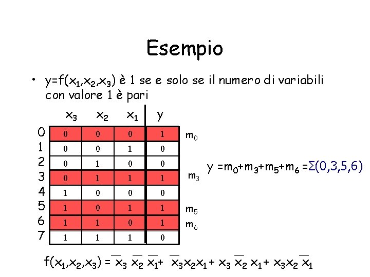 Esempio • y=f(x 1, x 2, x 3) è 1 se e solo se