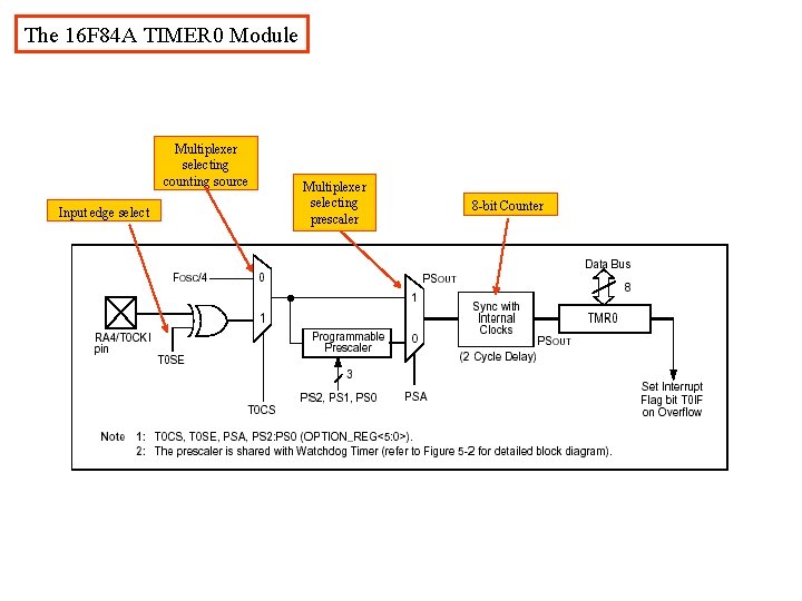 The 16 F 84 A TIMER 0 Module Multiplexer selecting counting source Input edge