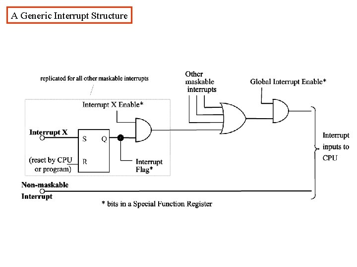 A Generic Interrupt Structure 