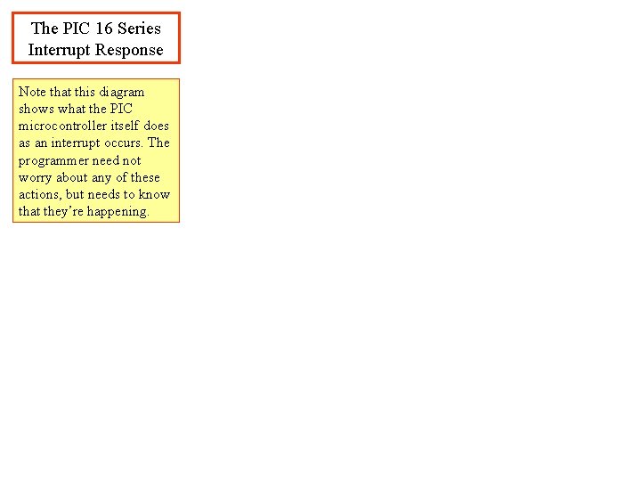 The PIC 16 Series Interrupt Response Note that this diagram shows what the PIC