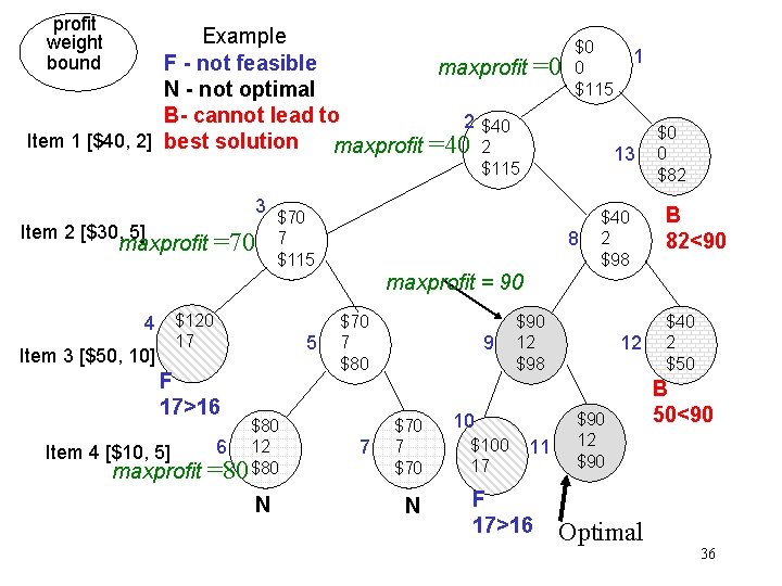 profit weight bound Example F - not feasible maxprofit N - not optimal B-