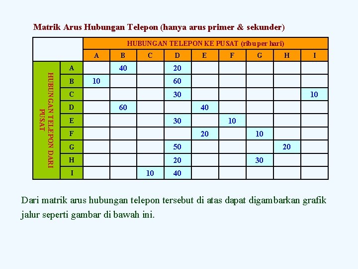 Matrik Arus Hubungan Telepon (hanya arus primer & sekunder) HUBUNGAN TELEPON KE PUSAT (ribu