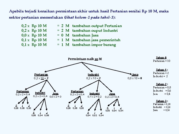 Apabila terjadi kenaikan permintaan akhir untuk hasil Pertanian senilai Rp 10 M, maka sektor