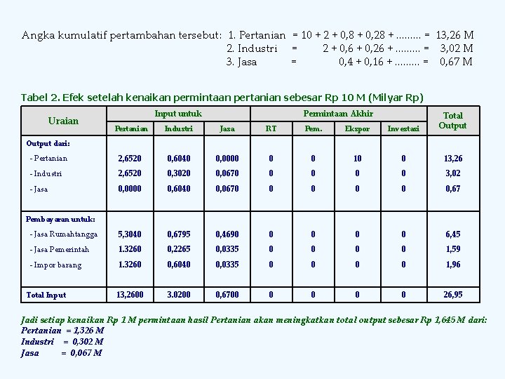 Angka kumulatif pertambahan tersebut: 1. Pertanian = 10 + 2 + 0, 8 +