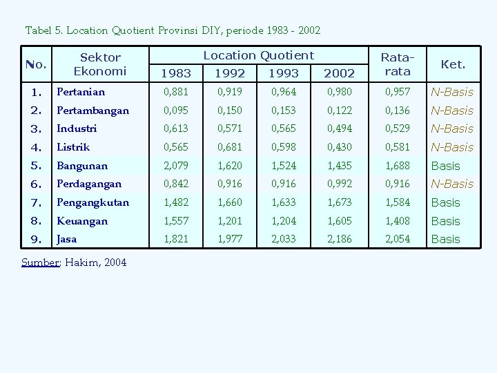Tabel 5. Location Quotient Provinsi DIY, periode 1983 - 2002 No. Sektor Ekonomi Location