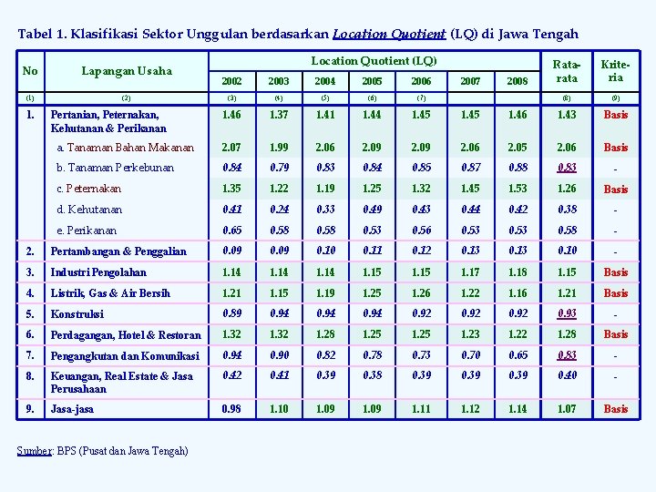 Tabel 1. Klasifikasi Sektor Unggulan berdasarkan Location Quotient (LQ) di Jawa Tengah No Lapangan
