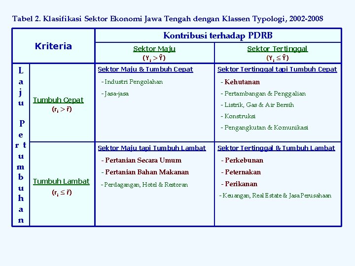 Tabel 2. Klasifikasi Sektor Ekonomi Jawa Tengah dengan Klassen Typologi, 2002 -2008 Kontribusi terhadap