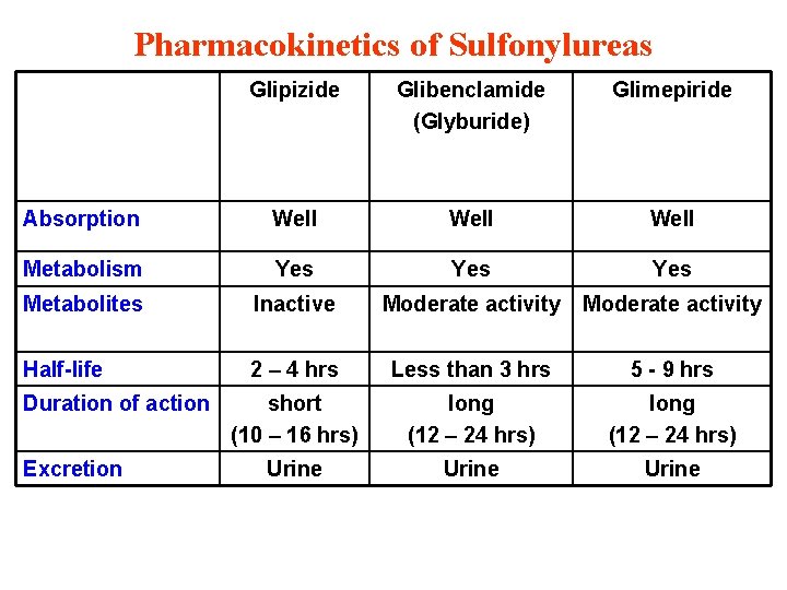 Pharmacokinetics of Sulfonylureas Glipizide Glibenclamide (Glyburide) Glimepiride Absorption Well Metabolism Yes Yes Metabolites Inactive