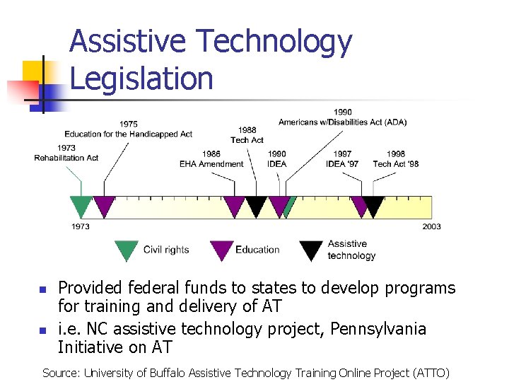 Assistive Technology Legislation n n Provided federal funds to states to develop programs for