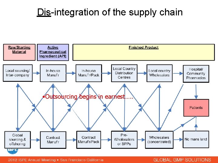 Dis-integration of the supply chain • Outsourcing begins in earnest…. . 