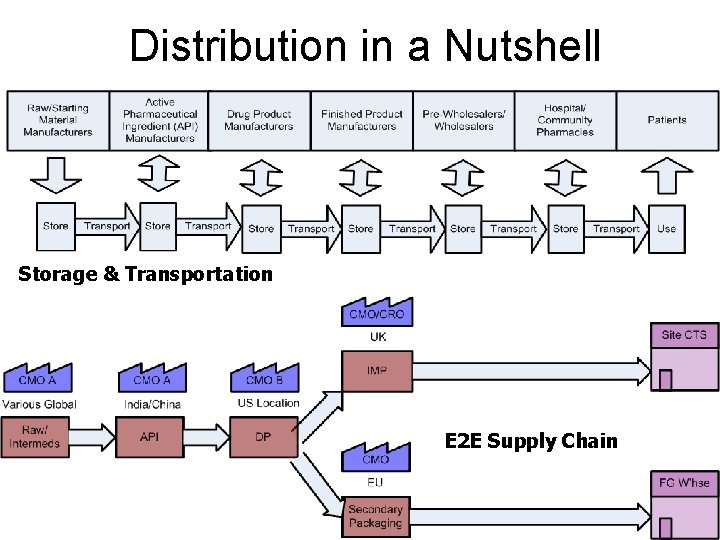 Distribution in a Nutshell Storage & Transportation E 2 E Supply Chain 