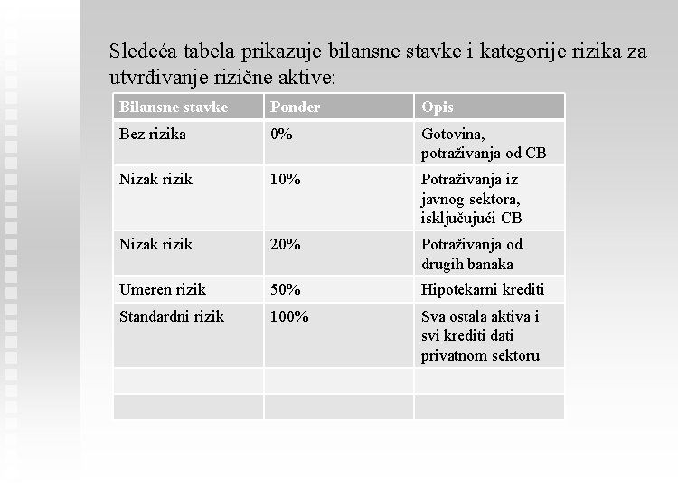 Sledeća tabela prikazuje bilansne stavke i kategorije rizika za utvrđivanje rizične aktive: Bilansne stavke