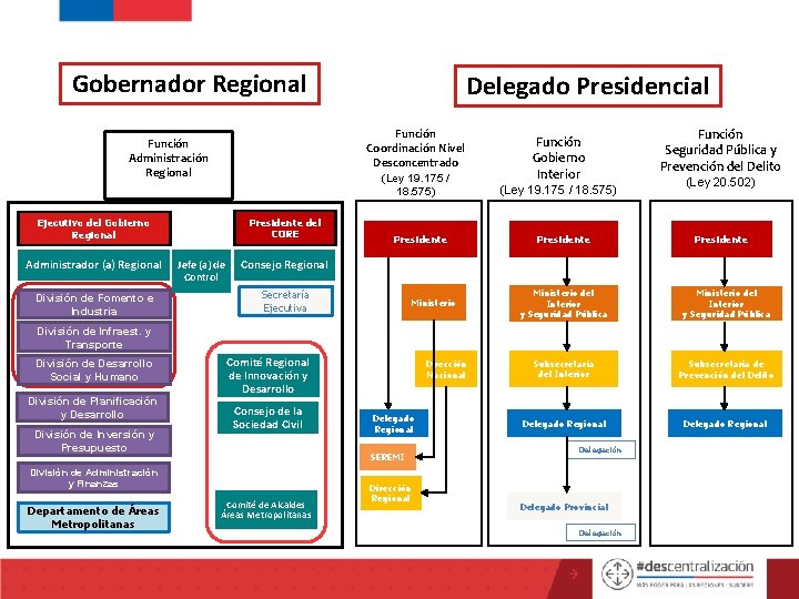 Gobernador Regional Función Coordinación Nivel Desconcentrado (Ley 19. 175 / 18. 575) Función Administración