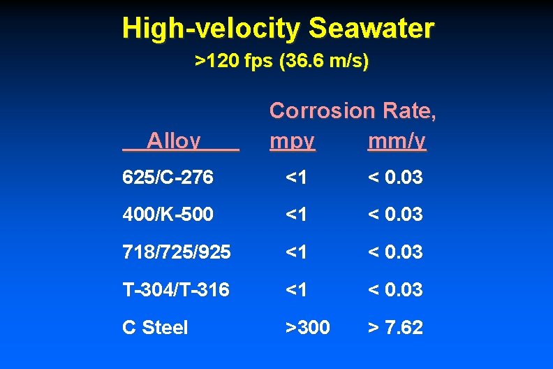 High-velocity Seawater >120 fps (36. 6 m/s) Alloy Corrosion Rate, mpy mm/y 625/C-276 <1