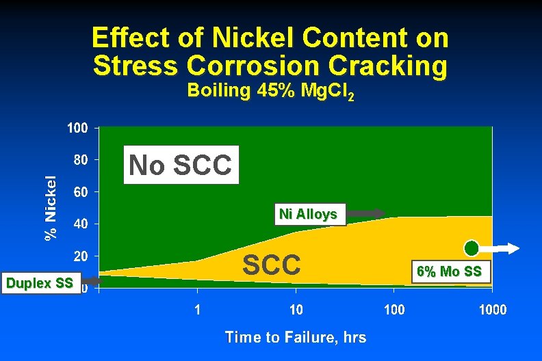 Effect of Nickel Content on Stress Corrosion Cracking Boiling 45% Mg. Cl 2 No