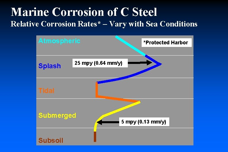 Marine Corrosion of C Steel Relative Corrosion Rates* – Vary with Sea Conditions Atmospheric