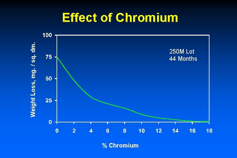 Weight Loss, mg. / sq. dm. Effect of Chromium 250 M Lot 44 Months